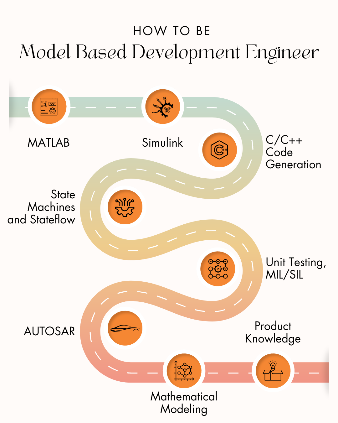 HOW to be a Model-Based Design Engineer